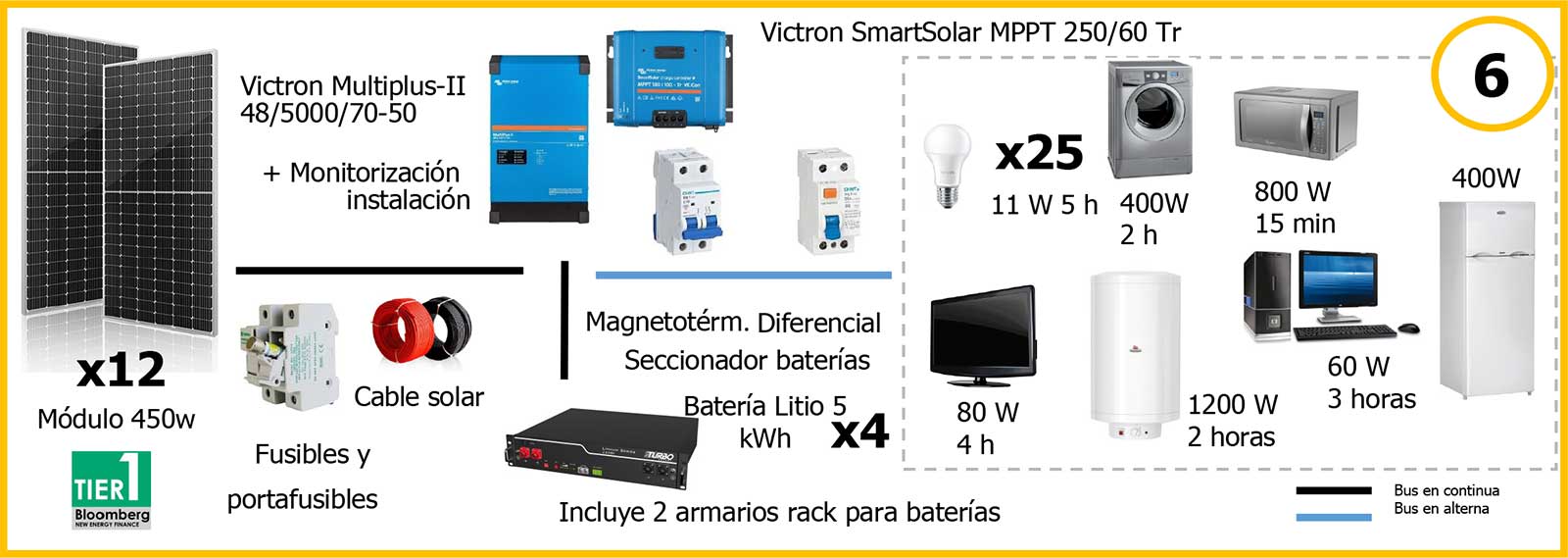 placas solares para zonas rurales en Granada